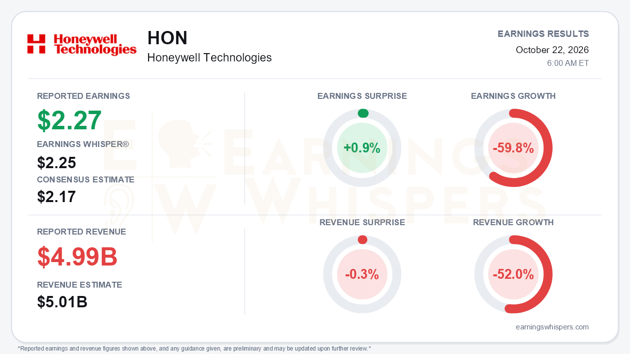 Honeywell Technologies (HON) quarterly results card
