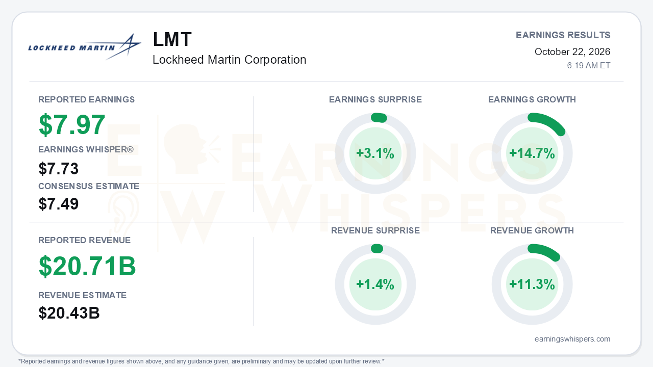 Lockheed Martin Corporation (LMT) quarterly results card