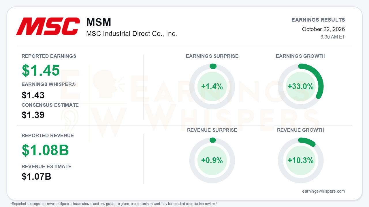 MSC Industrial Direct Co., Inc. (MSM) quarterly results card