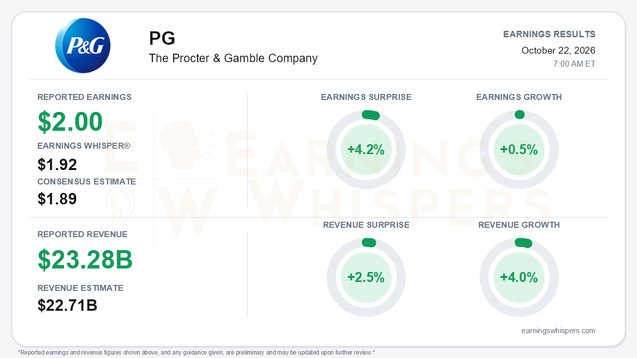 The Procter & Gamble Company (PG) quarterly results card