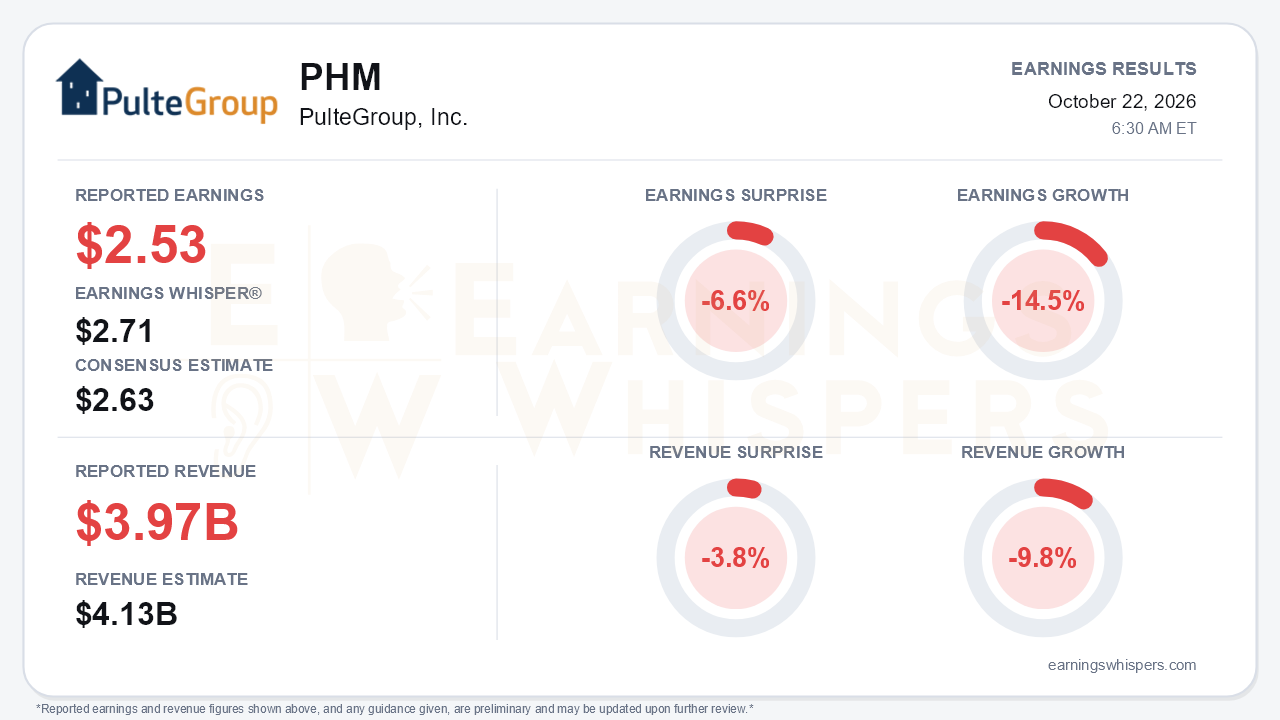 PulteGroup, Inc. (PHM) quarterly results card