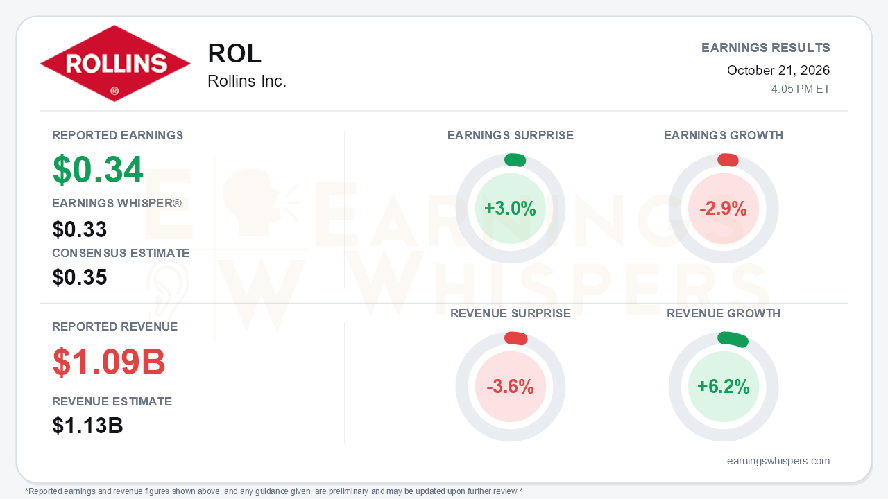 Rollins Inc. (ROL) quarterly results card