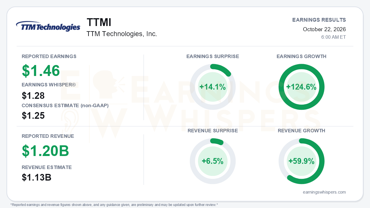 TTM Technologies, Inc. (TTMI) quarterly results card