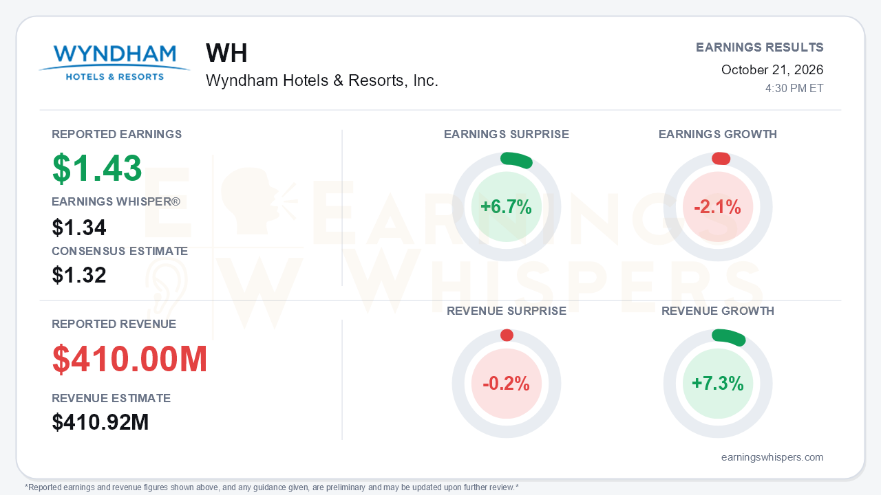 Wyndham Hotels & Resorts, Inc. (WH) quarterly results card