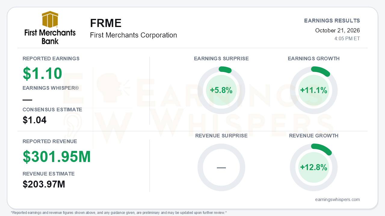 First Merchants Corporation (FRME) quarterly results card