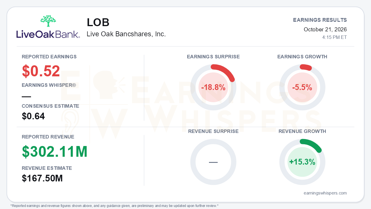 Live Oak Bancshares, Inc. (LOB) quarterly results card