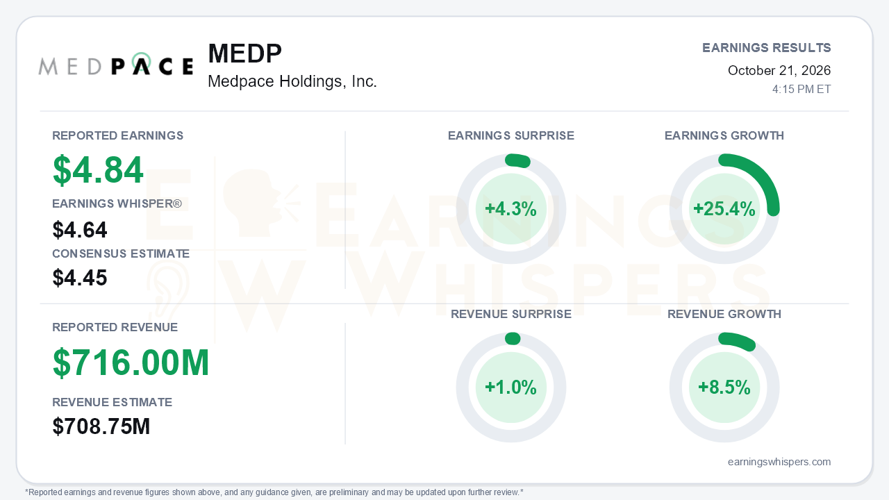 Medpace Holdings, Inc. (MEDP) quarterly results card