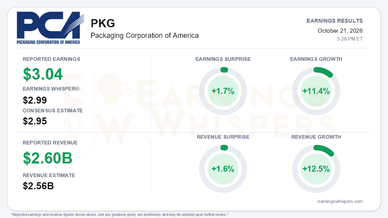 Packaging Corporation of America (PKG) quarterly results card