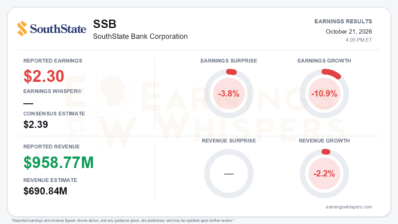 SouthState Bank Corporation (SSB) quarterly results card