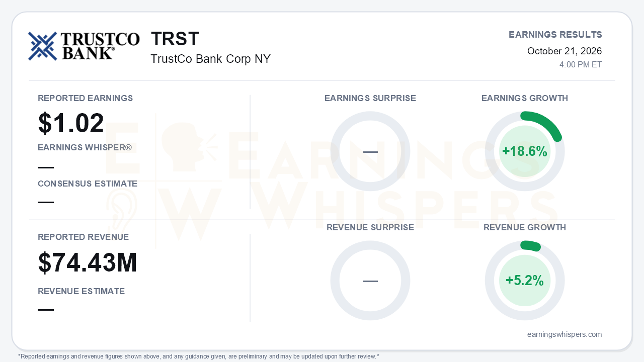 TrustCo Bank Corp NY (TRST) quarterly results card