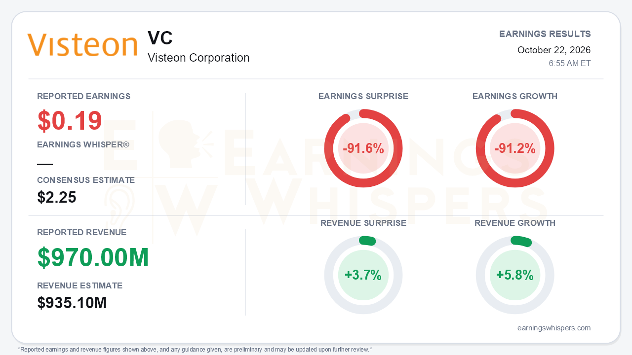 Visteon Corporation (VC) quarterly results card