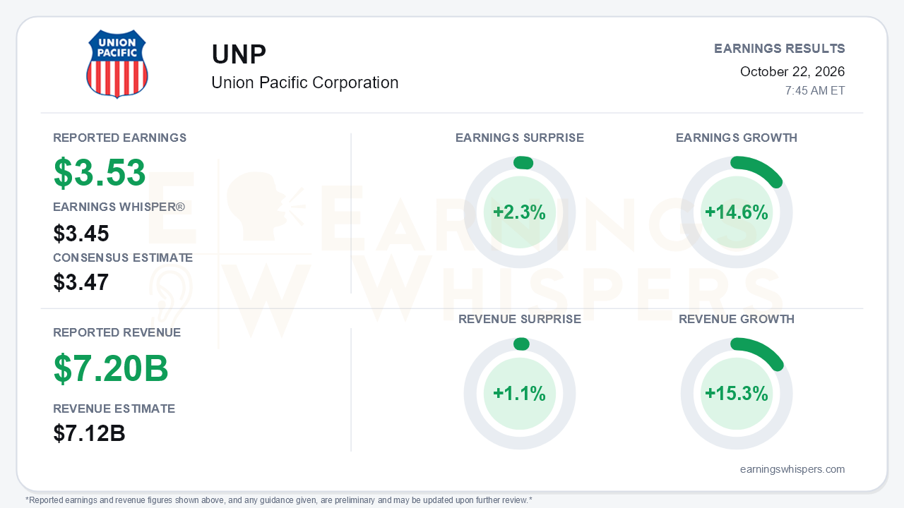 Union Pacific Corporation (UNP) quarterly results card