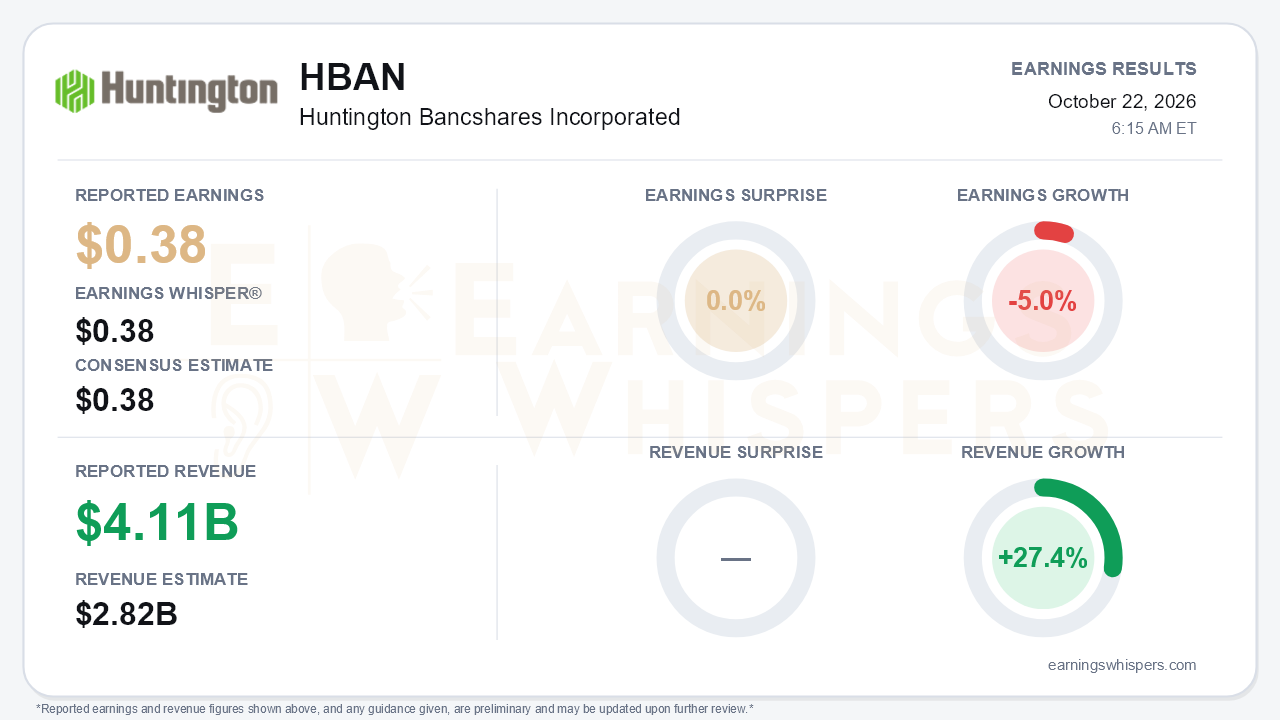 Huntington Bancshares Incorporated (HBAN) quarterly results card