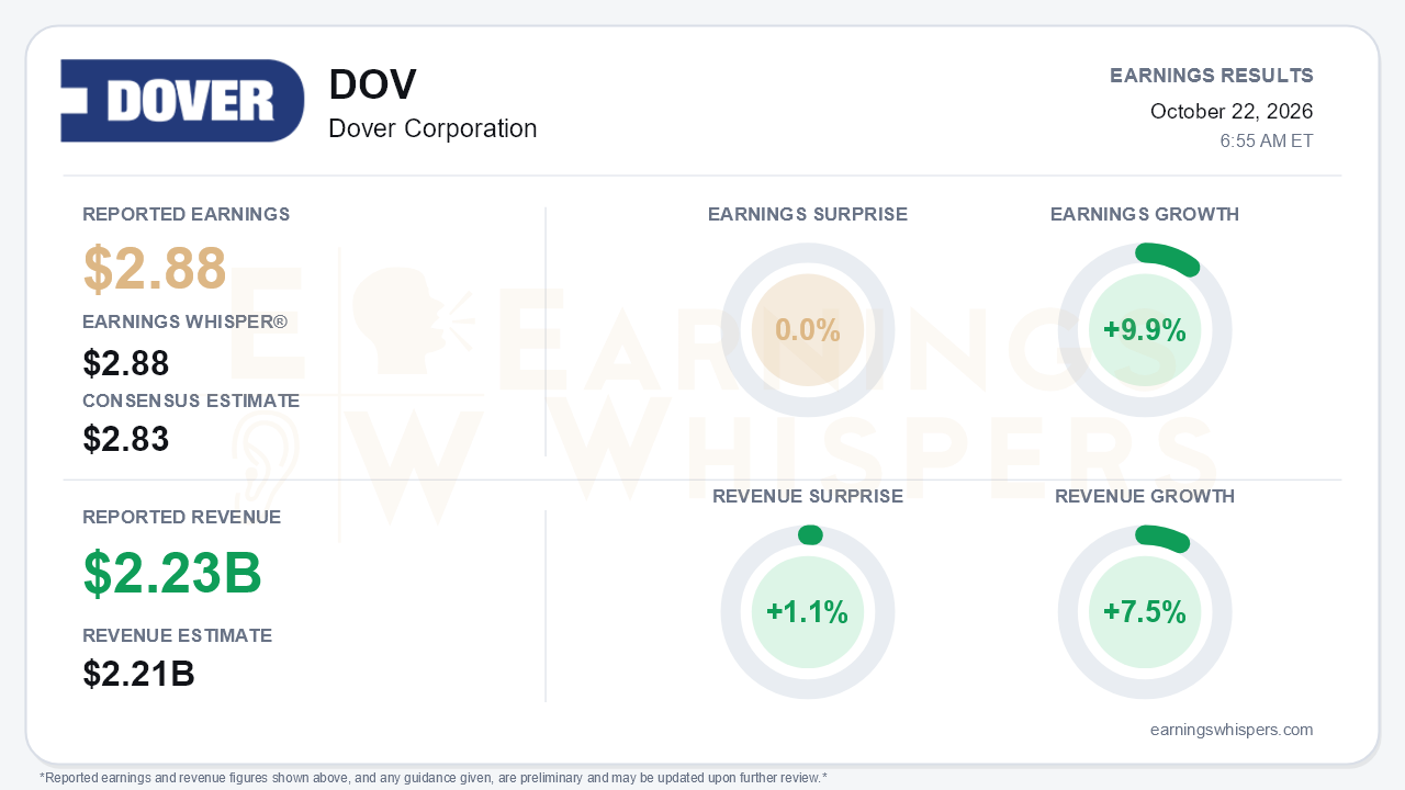 Dover Corporation (DOV) quarterly results card