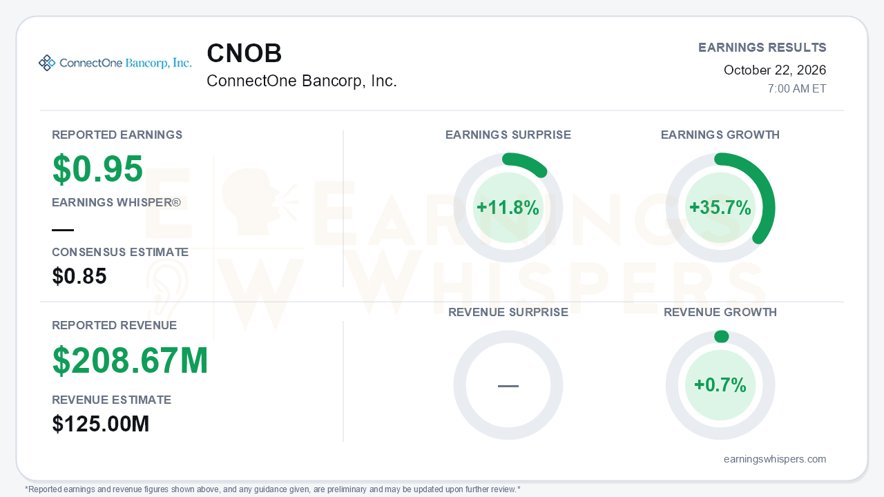 ConnectOne Bancorp, Inc. (CNOB) quarterly results card