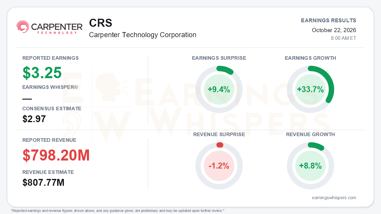 Carpenter Technology Corporation (CRS) quarterly results card