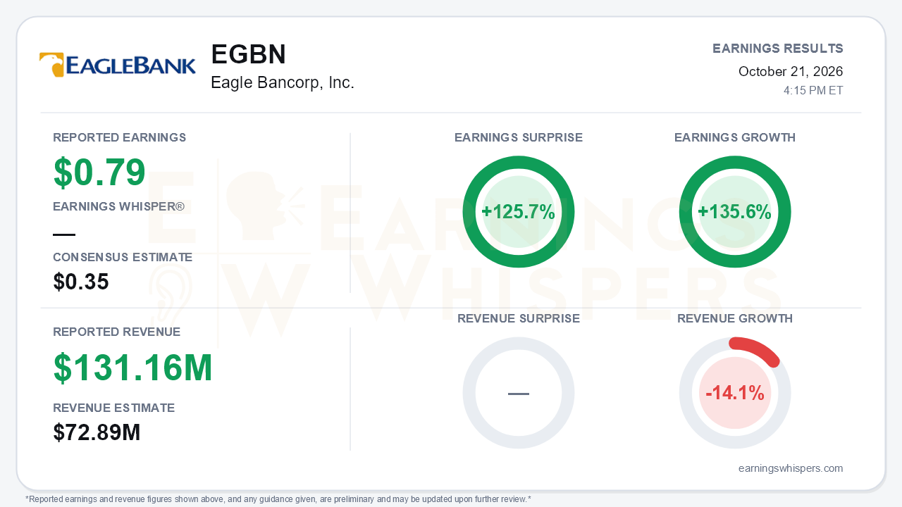Eagle Bancorp, Inc. (EGBN) quarterly results card