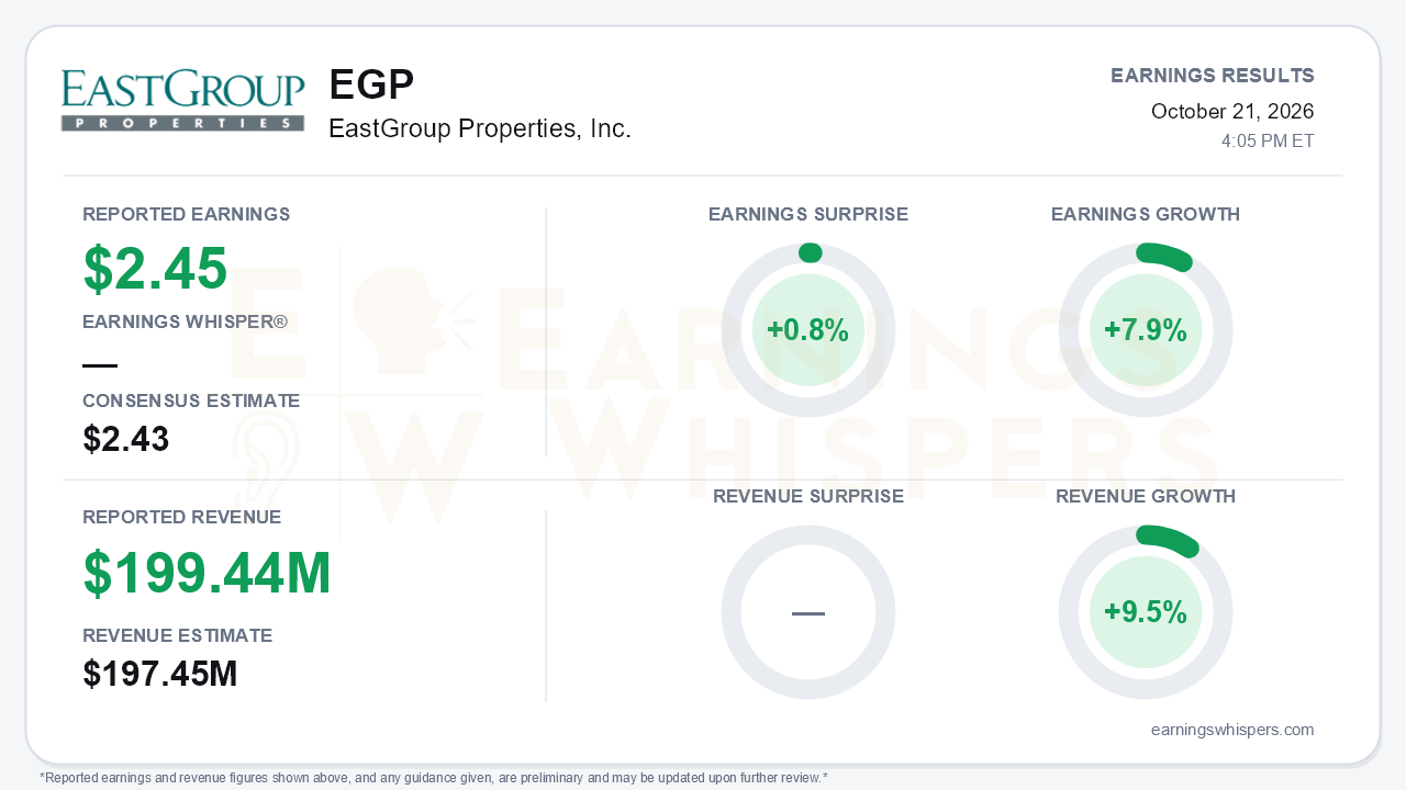 EastGroup Properties, Inc. (EGP) quarterly results card