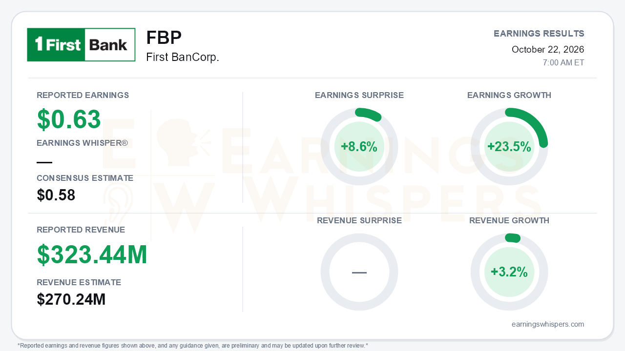 First BanCorp. (FBP) quarterly results card