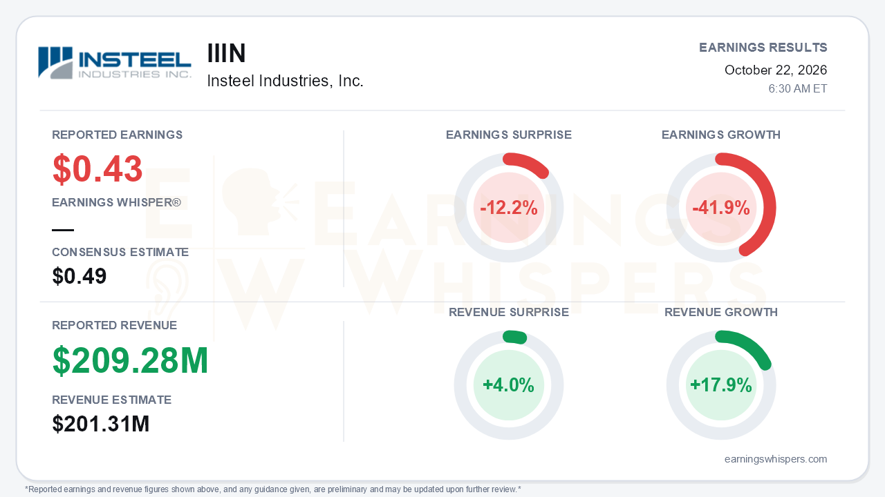 Insteel Industries, Inc. (IIIN) quarterly results card