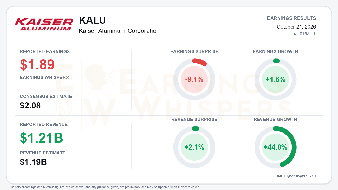 Kaiser Aluminum Corporation (KALU) quarterly results card