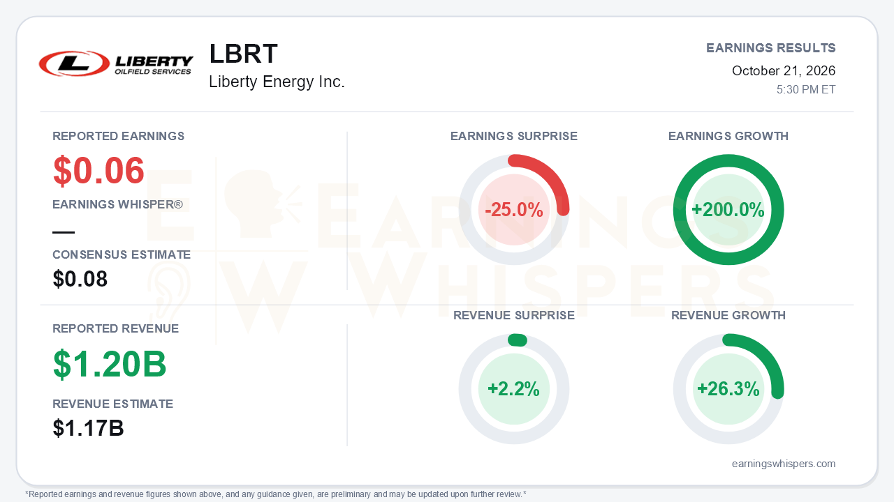 Liberty Energy Inc. (LBRT) quarterly results card