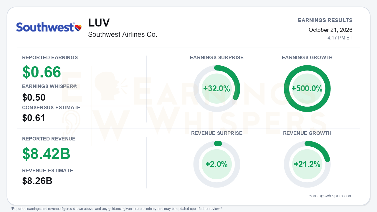 Southwest Airlines Co. (LUV) quarterly results card