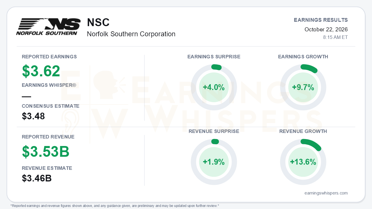 Norfolk Southern Corporation (NSC) quarterly results card