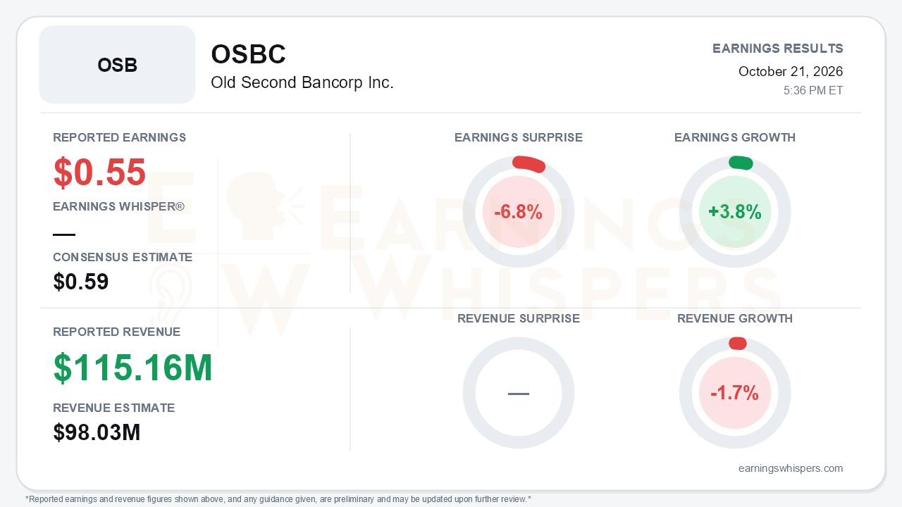 Old Second Bancorp Inc. (OSBC) quarterly results card
