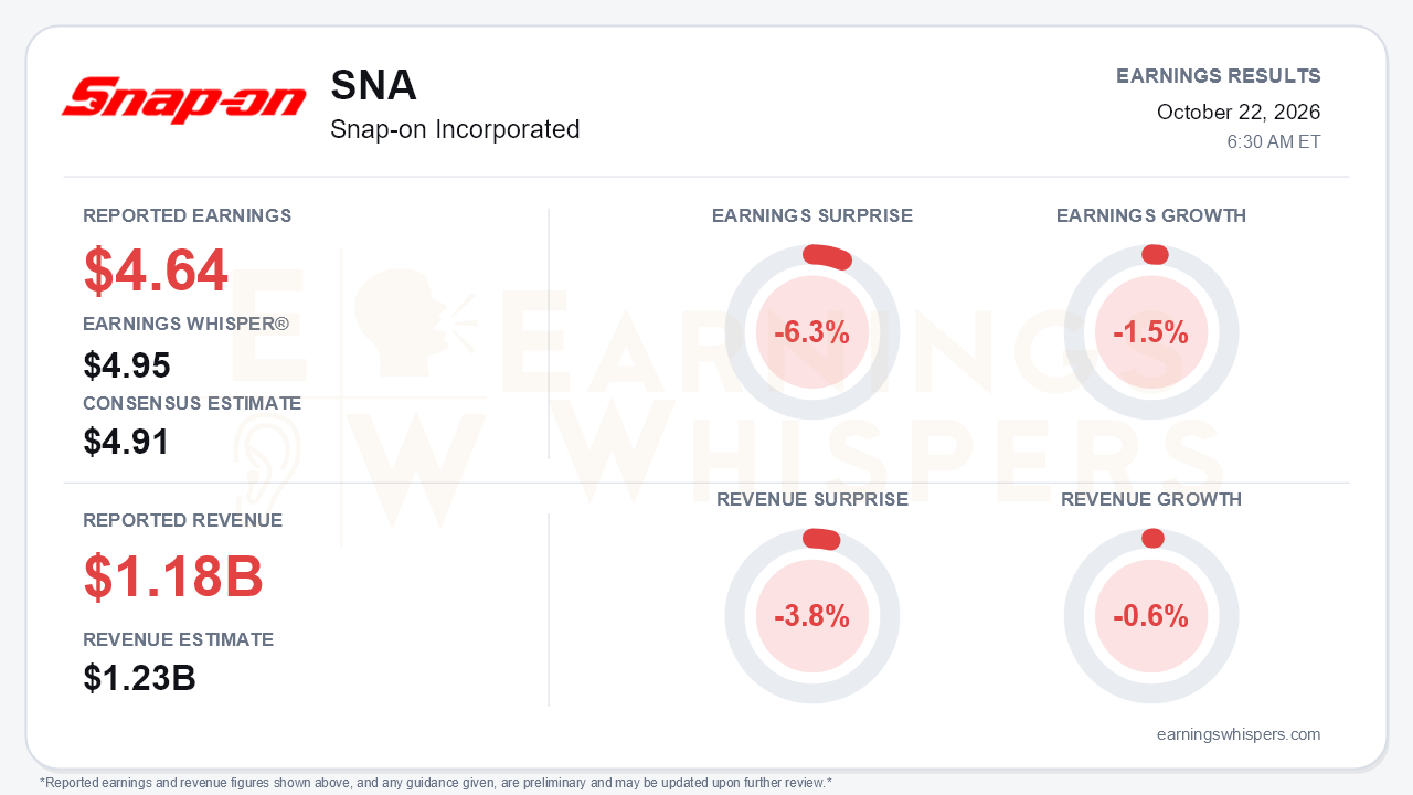 Snap-on Incorporated (SNA) quarterly results card