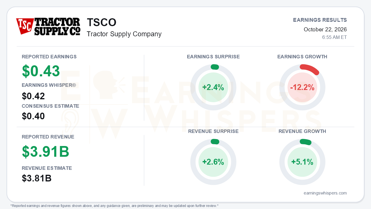 Tractor Supply Company (TSCO) quarterly results card