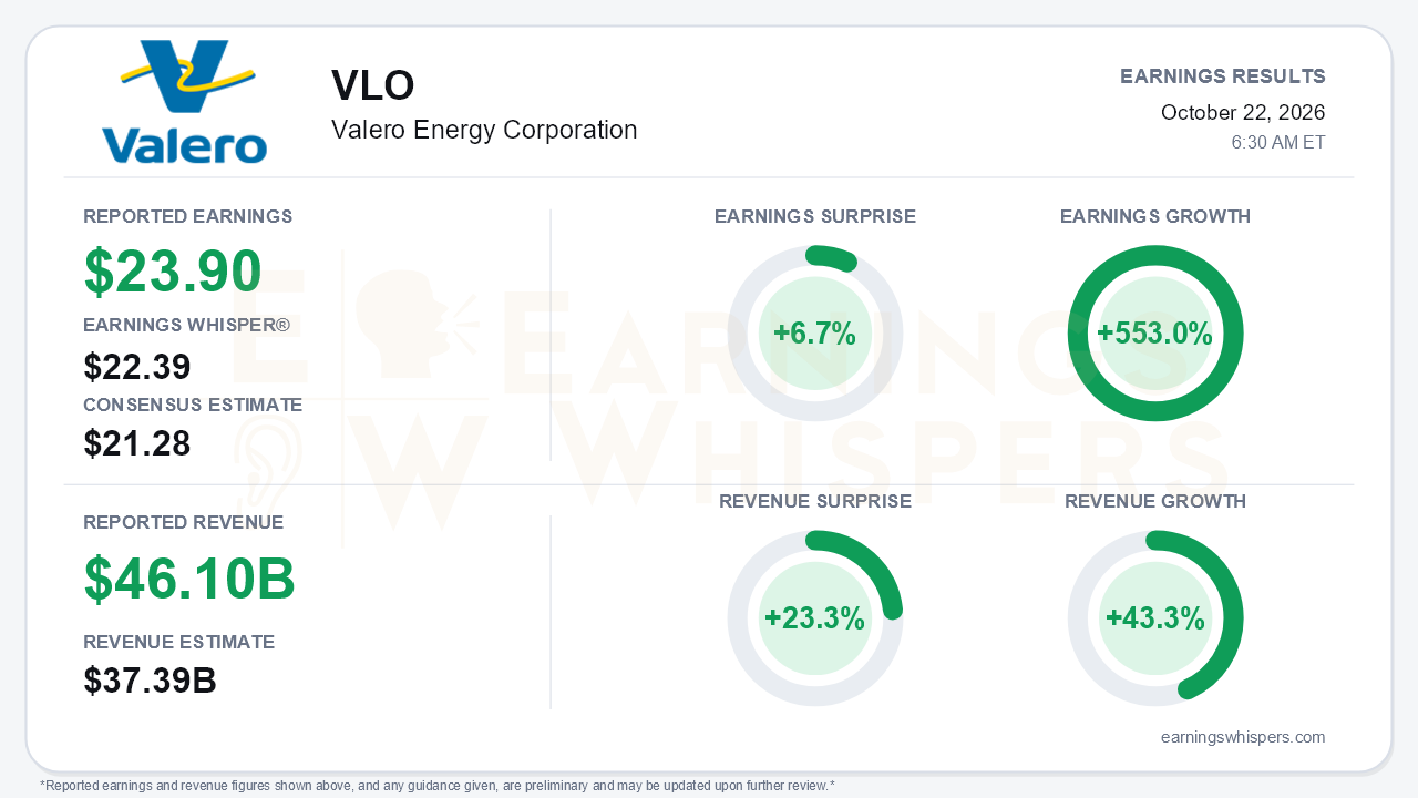 Valero Energy Corporation (VLO) quarterly results card