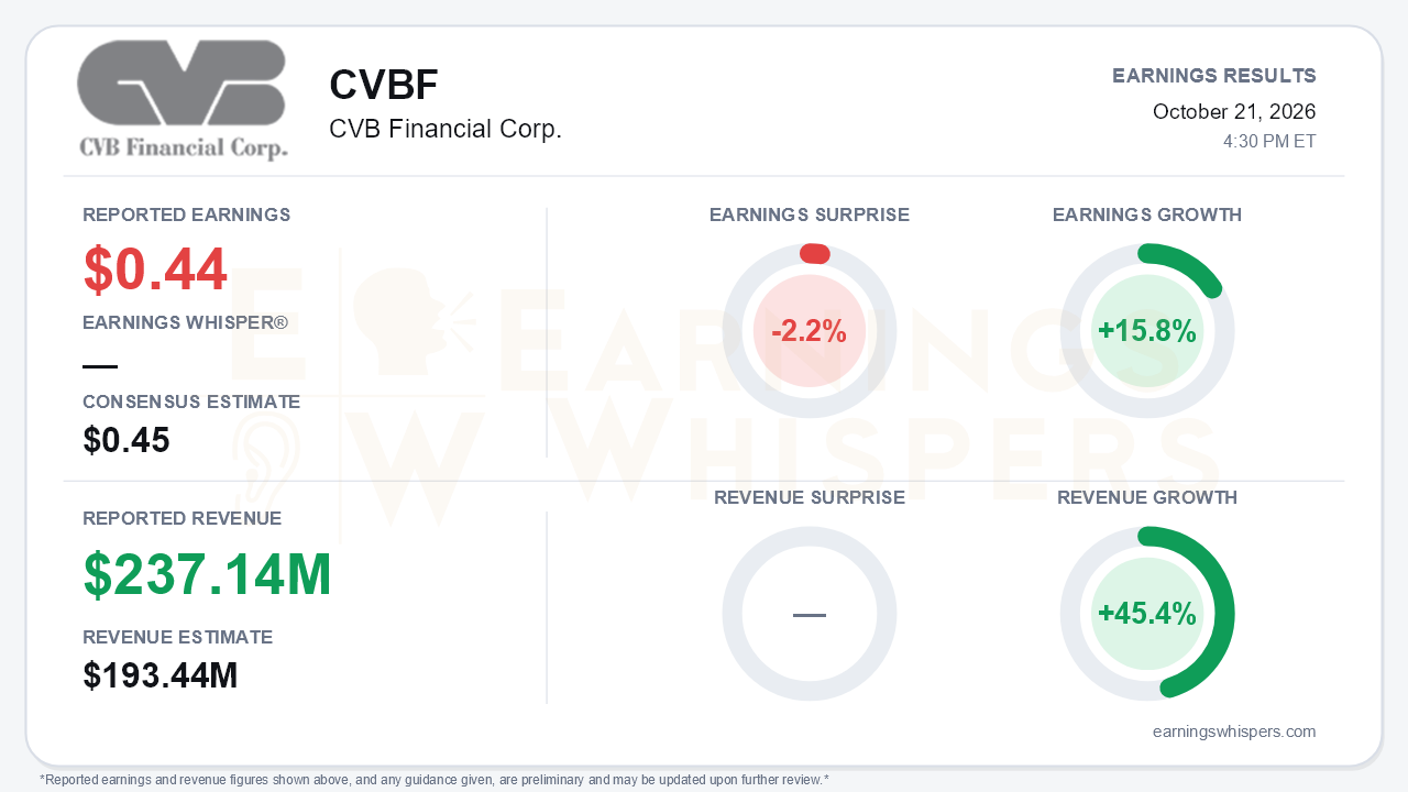 CVB Financial Corp. (CVBF) quarterly results card