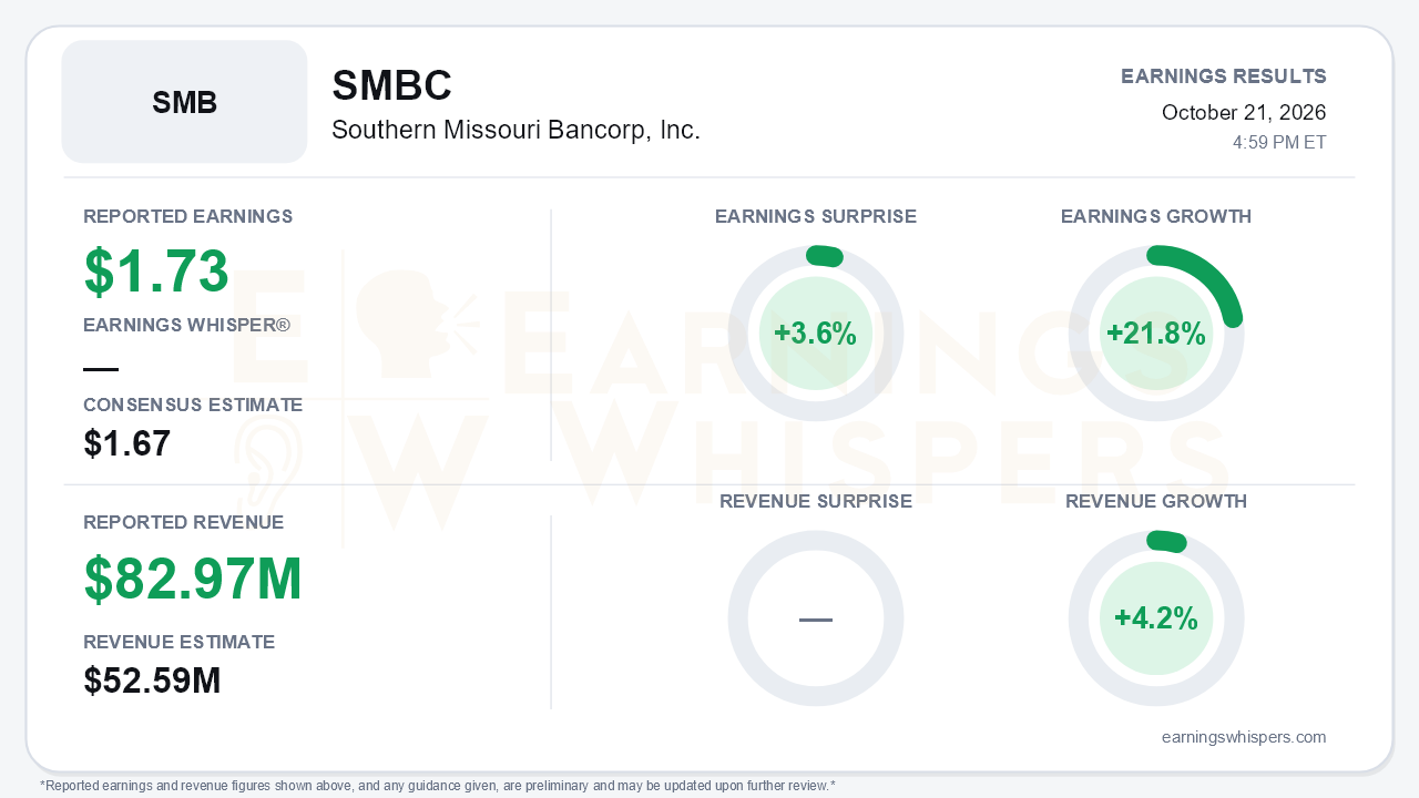 Southern Missouri Bancorp, Inc. (SMBC) quarterly results card