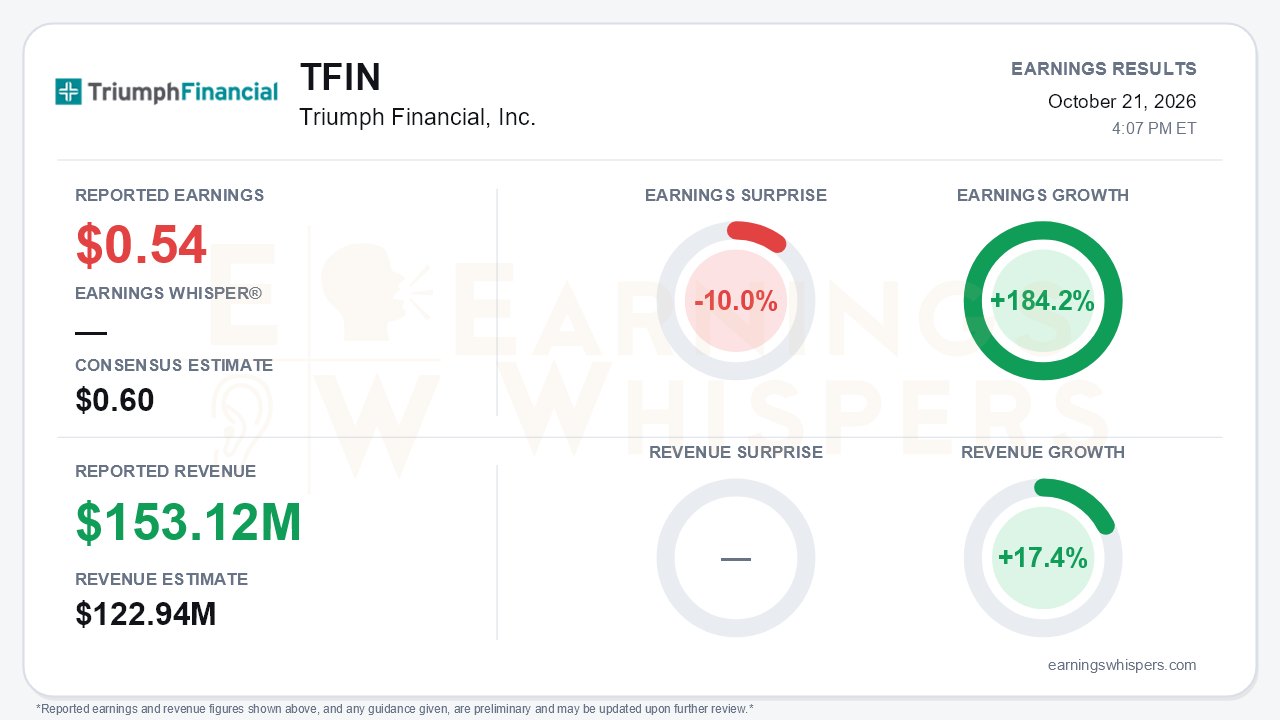 Triumph Financial, Inc. (TFIN) quarterly results card