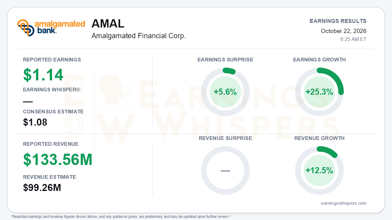 Amalgamated Financial Corp. (AMAL) quarterly results card