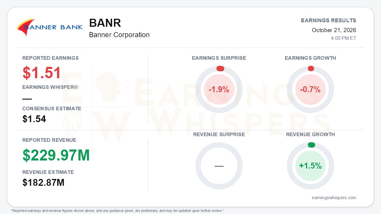 Banner Corporation (BANR) quarterly results card