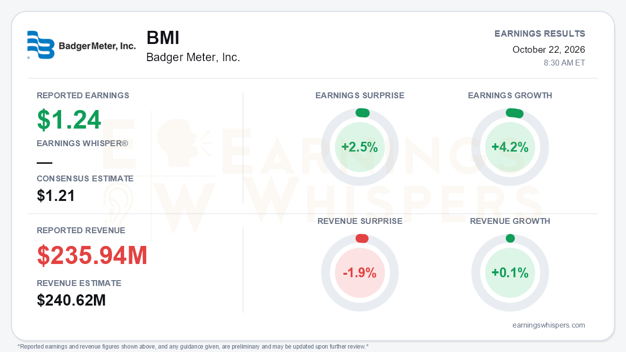 Badger Meter, Inc. (BMI) quarterly results card