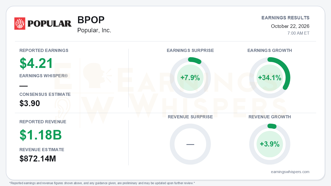 Popular, Inc. (BPOP) quarterly results card