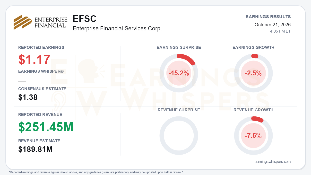 Enterprise Financial Services Corp. (EFSC) quarterly results card