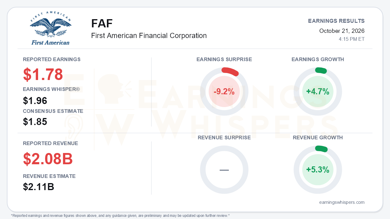 First American Financial Corporation (FAF) quarterly results card