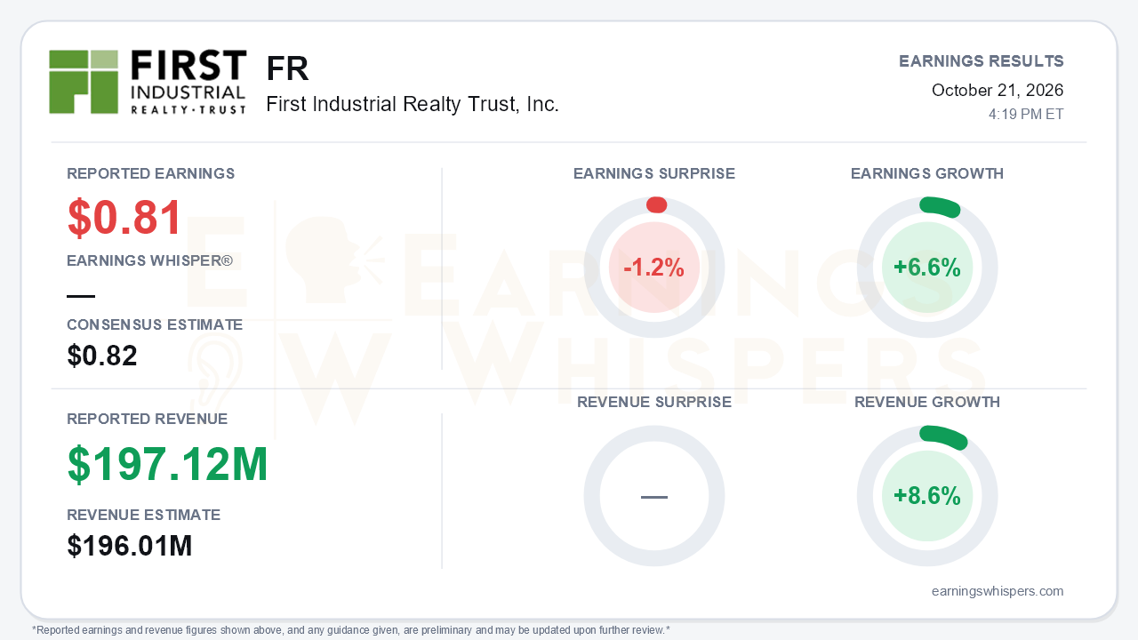 First Industrial Realty Trust, Inc. (FR) quarterly results card