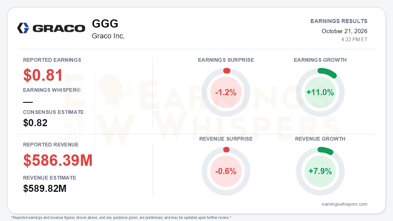 Graco Inc. (GGG) quarterly results card