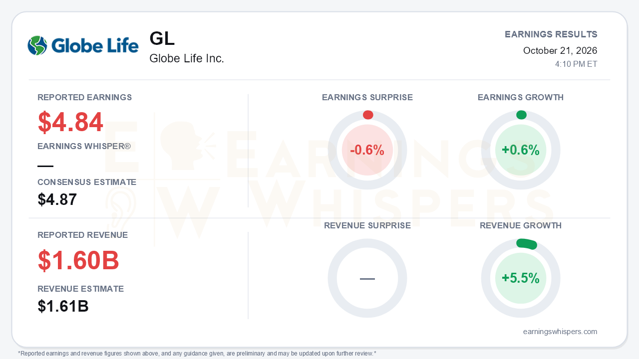 Globe Life Inc. (GL) quarterly results card
