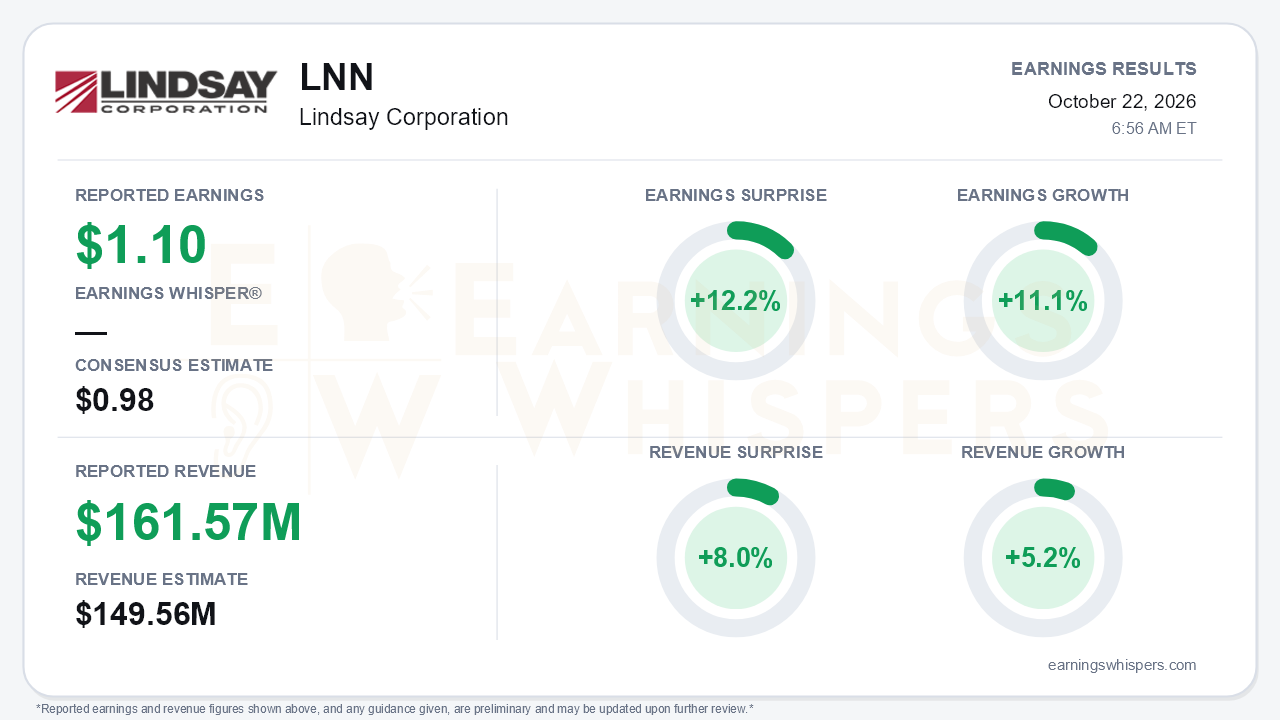 Lindsay Corporation (LNN) quarterly results card