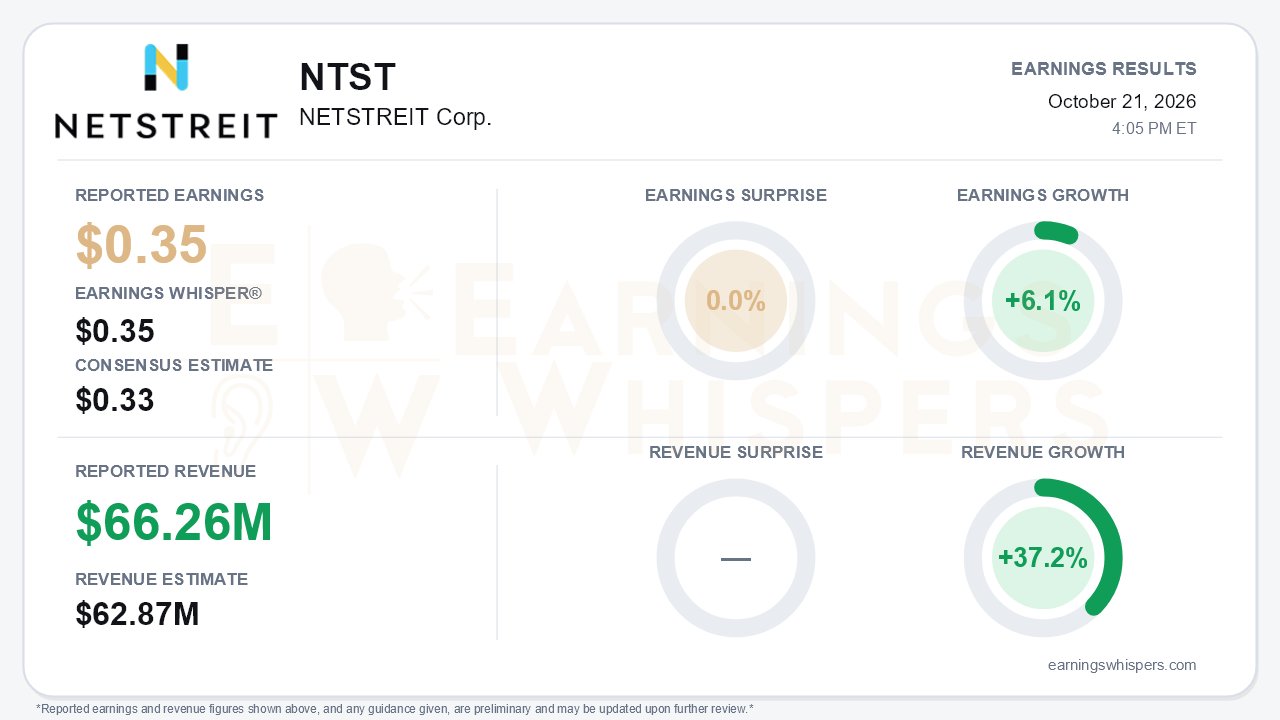 NETSTREIT Corp. (NTST) quarterly results card