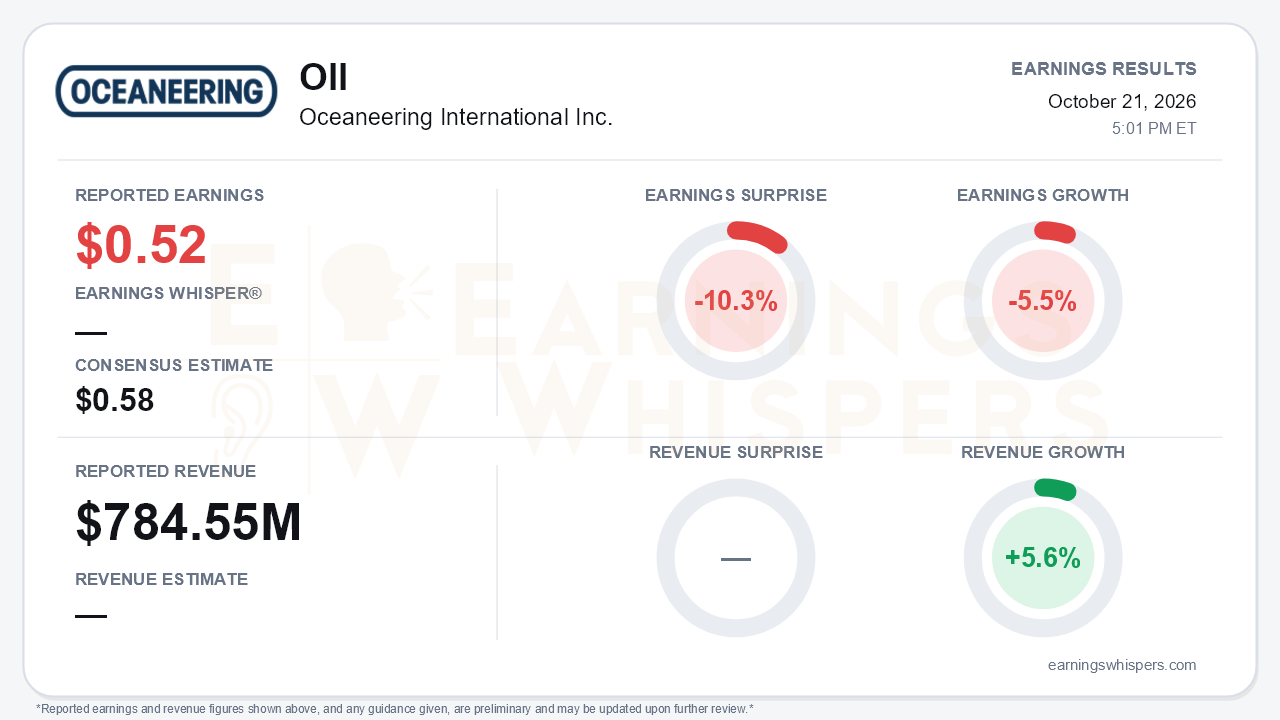Oceaneering International Inc. (OII) quarterly results card