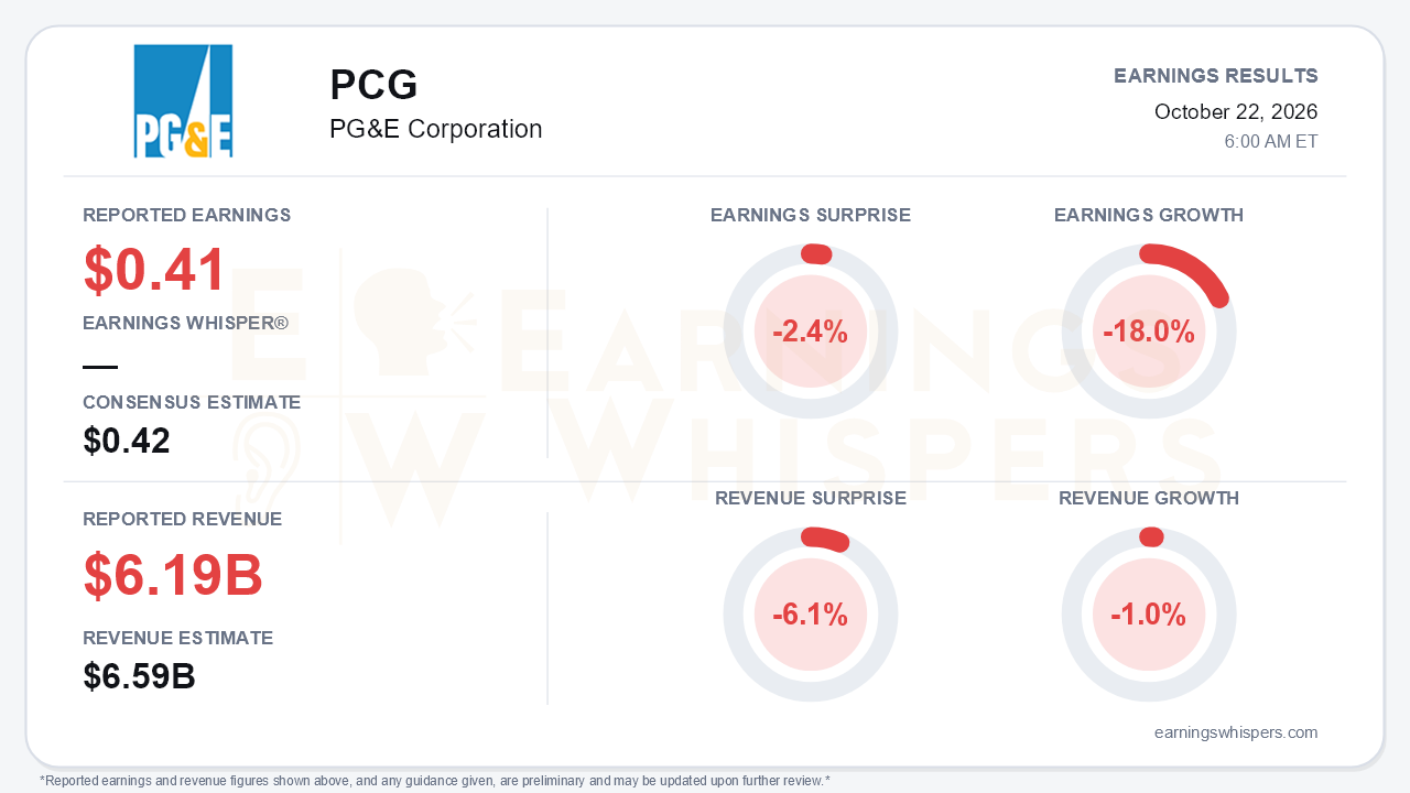 PG&E Corporation (PCG) quarterly results card