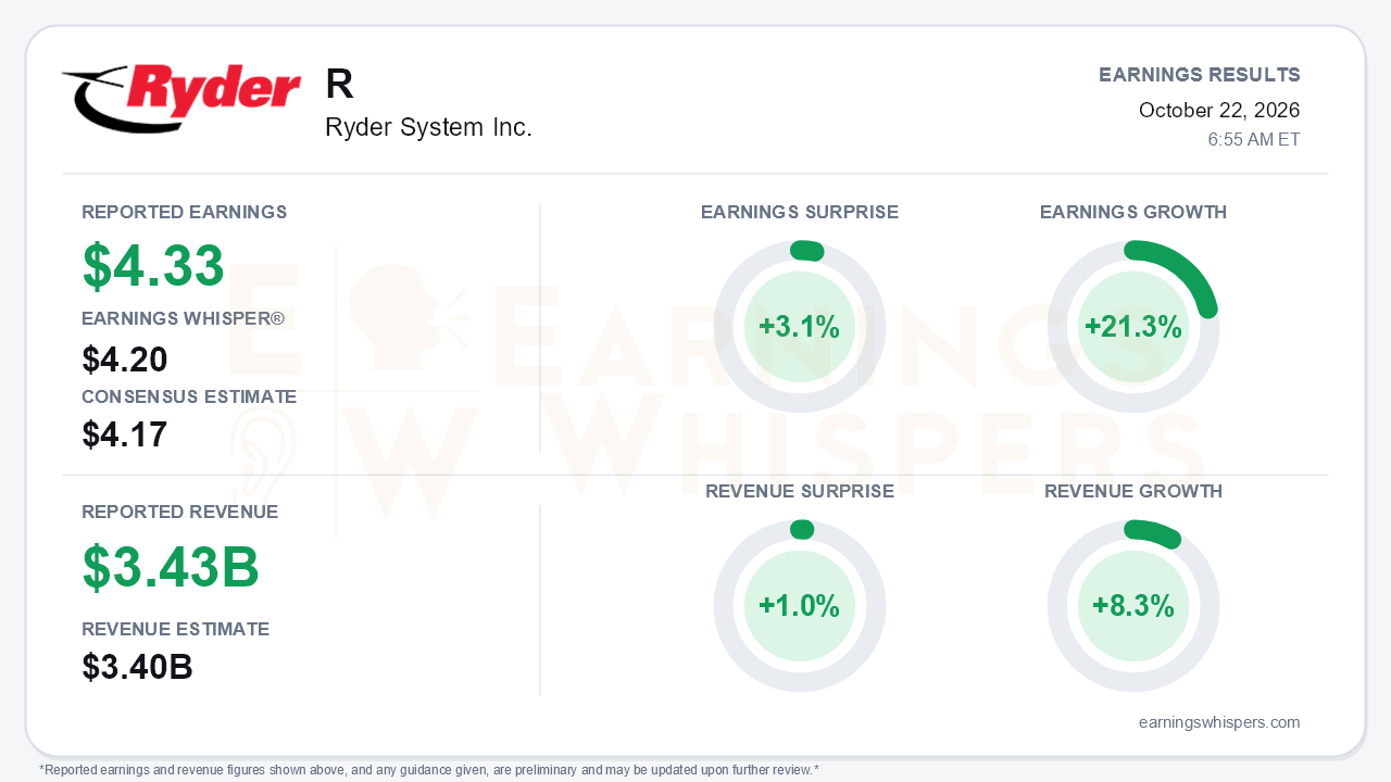Ryder System Inc. (R) quarterly results card