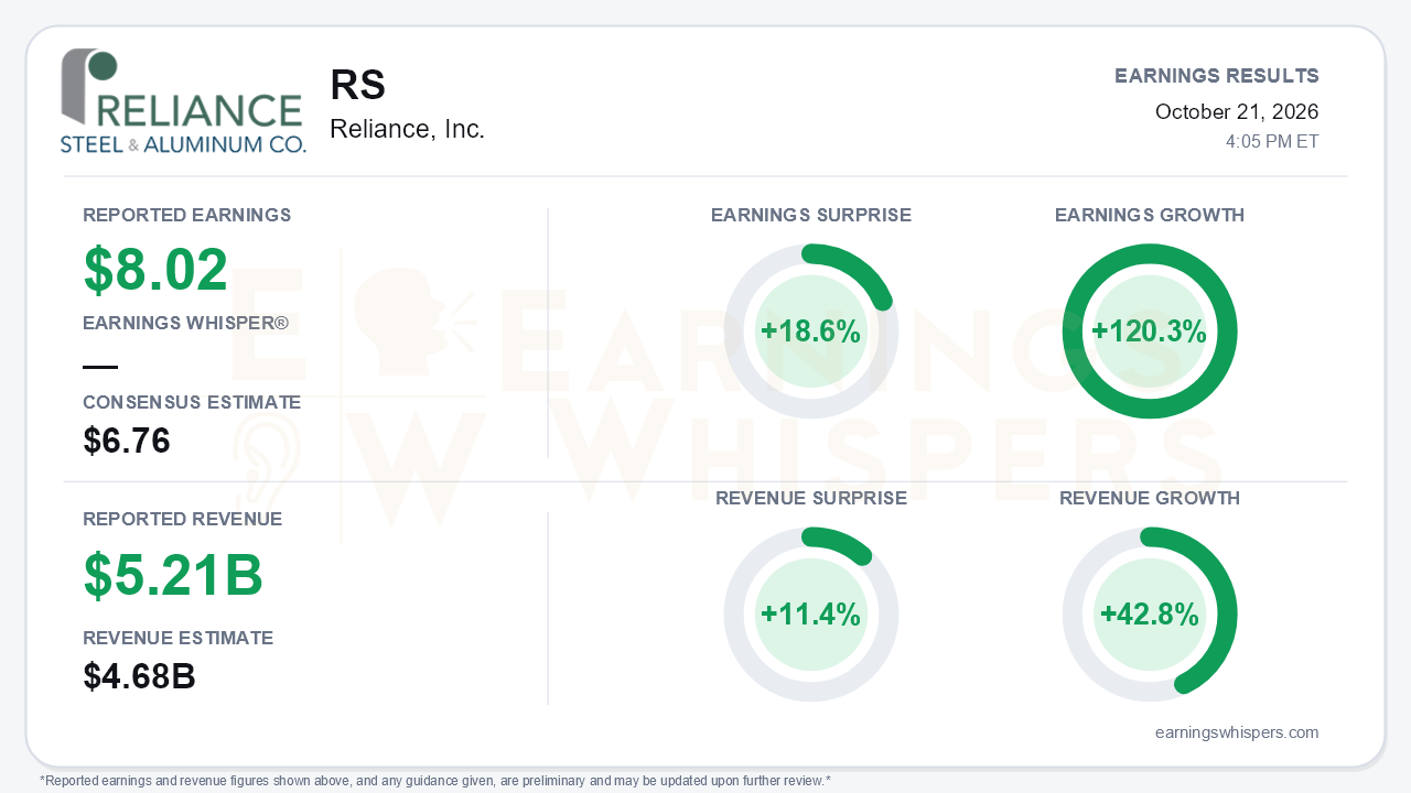 Reliance, Inc. (RS) quarterly results card